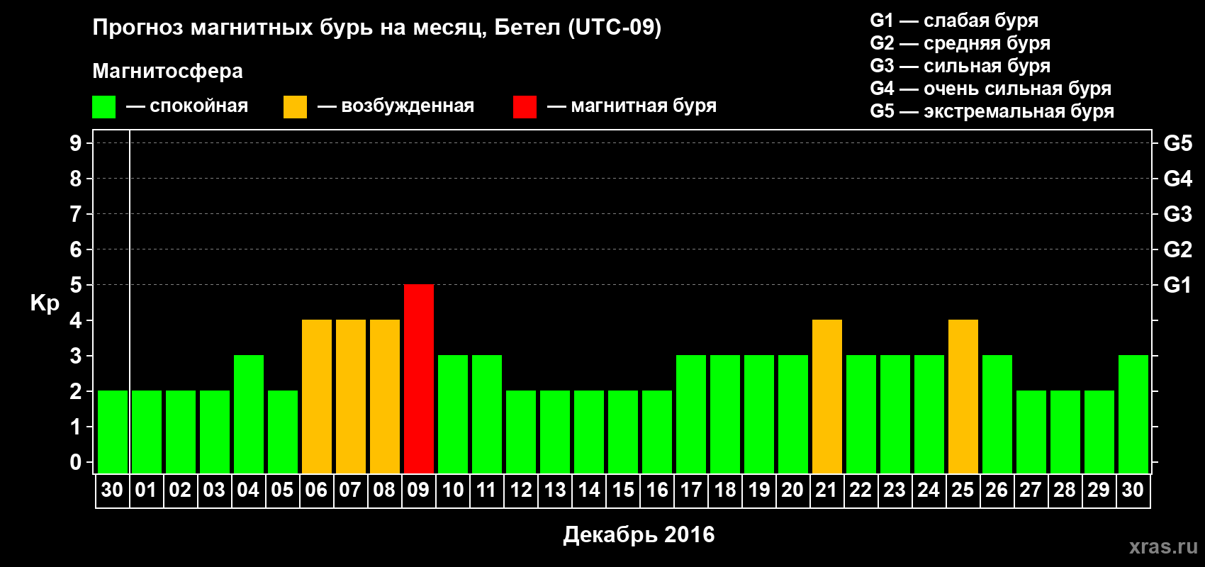Прогноз максимального суточного геомагнитного индекса&nbsp;Kp на <b>1 месяц</b> (31 день) <b>с 30 ноября по 30 декабря 2016 г</b>