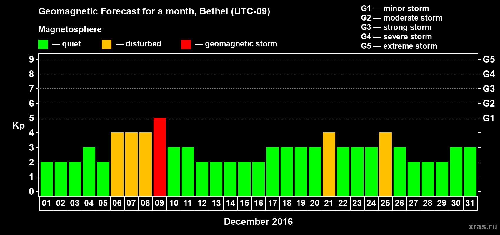 Forecast of the daily maximal value of geomagnetic index Kp for <b>1 month</b> (31 days) <b>from Dec 01, 2016 to Dec 31, 2016</b>