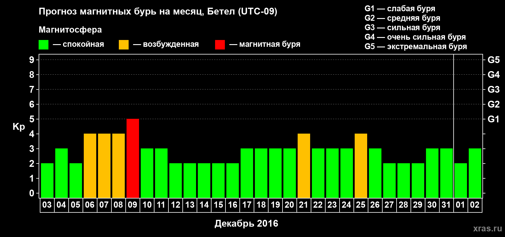 Прогноз максимального суточного геомагнитного индекса&nbsp;Kp на <b>1 месяц</b> (31 день) <b>с 03 декабря 2016 г по 02 января 2017 г</b>