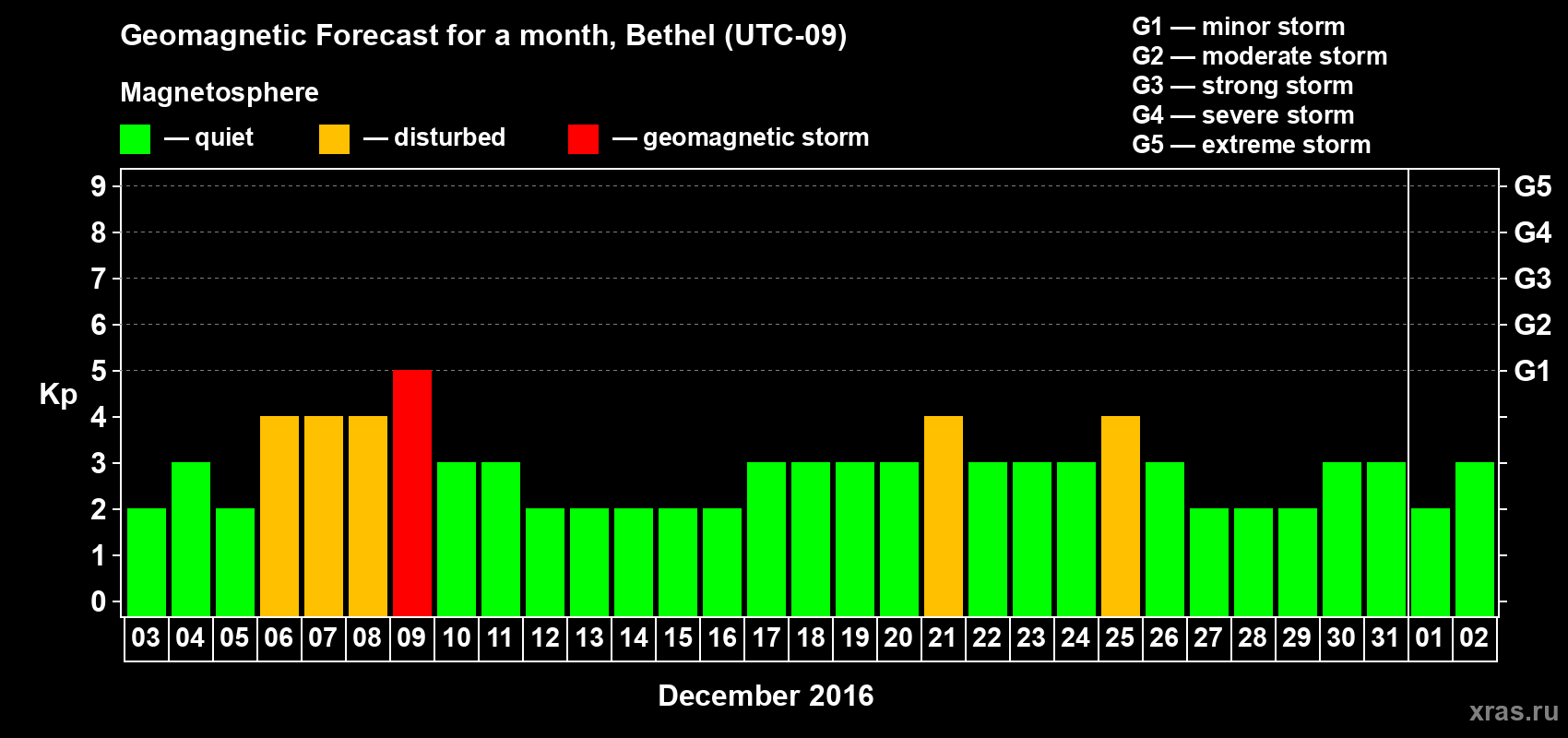 Forecast of the daily maximal value of geomagnetic index&nbsp;Kp for <b>1 month</b> (31 days) <b>from Dec 03, 2016 to Jan 02, 2017</b>