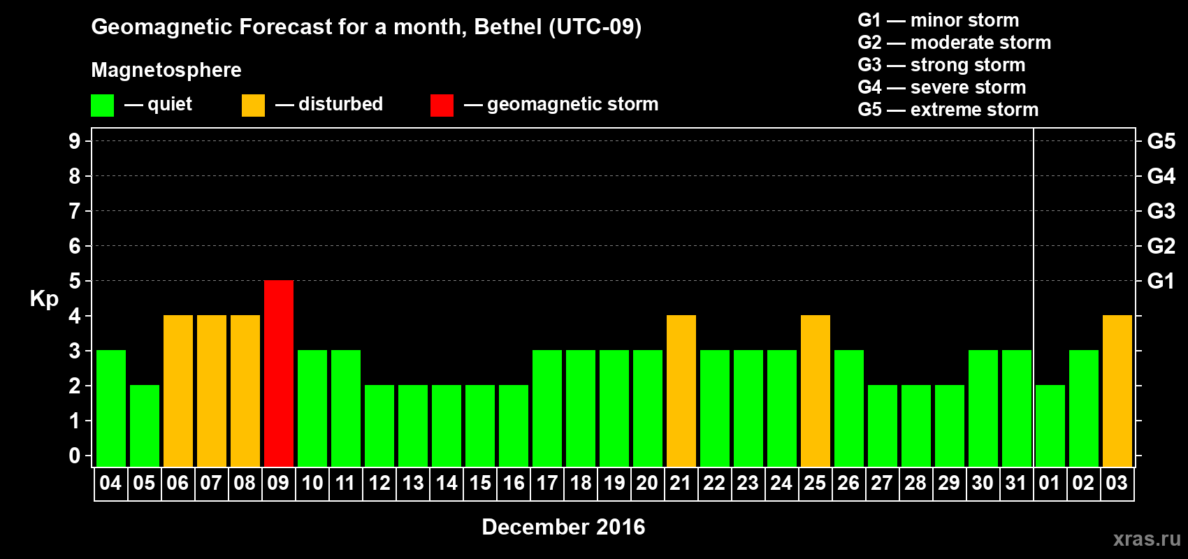 Forecast of the daily maximal value of geomagnetic index Kp for <b>1 month</b> (31 days) <b>from Dec 04, 2016 to Jan 03, 2017</b>