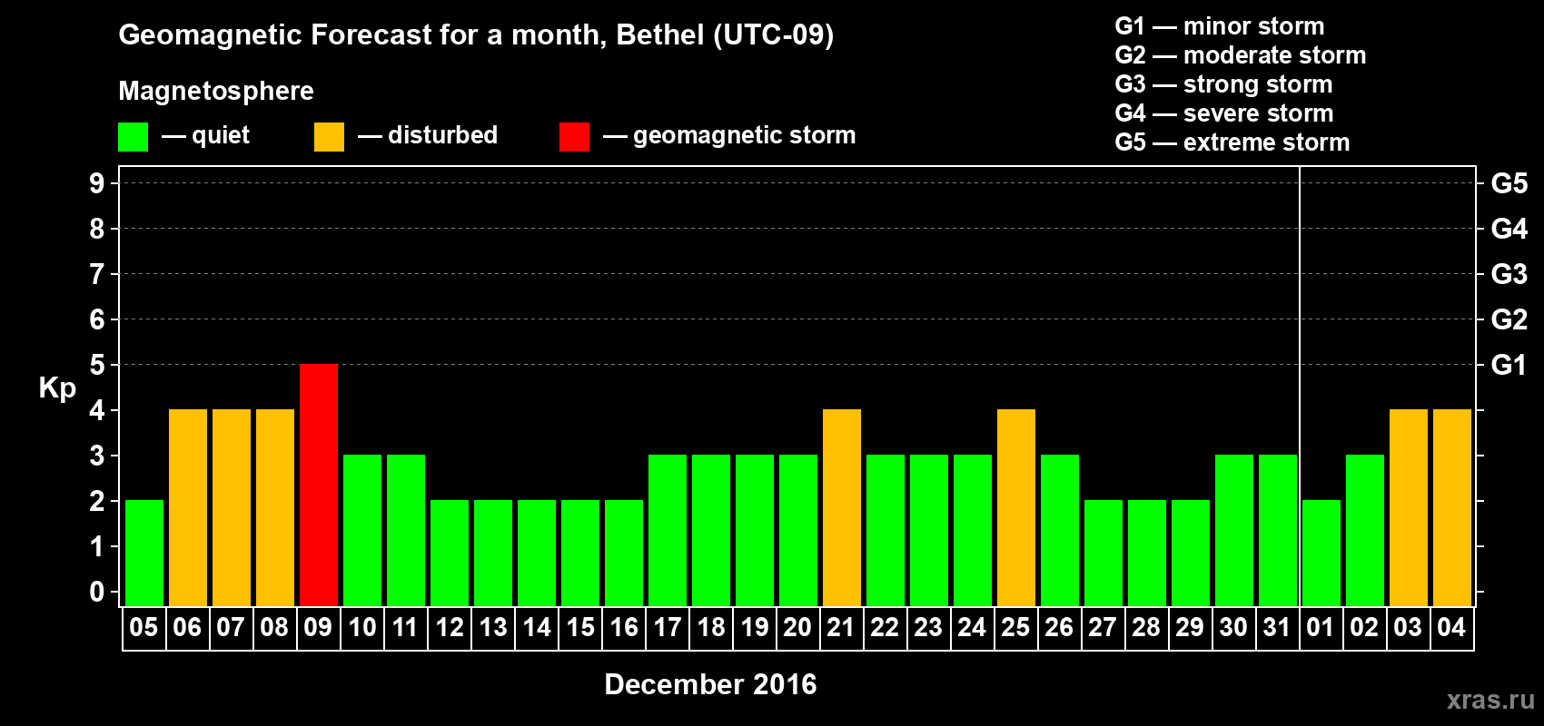 Forecast of the daily maximal value of geomagnetic index Kp for <b>1 month</b> (31 days) <b>from Dec 05, 2016 to Jan 04, 2017</b>