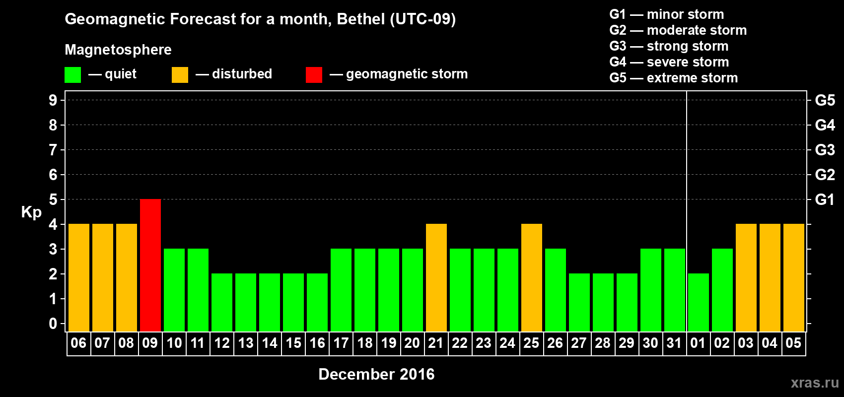 Forecast of the daily maximal value of geomagnetic index Kp for <b>1 month</b> (31 days) <b>from Dec 06, 2016 to Jan 05, 2017</b>