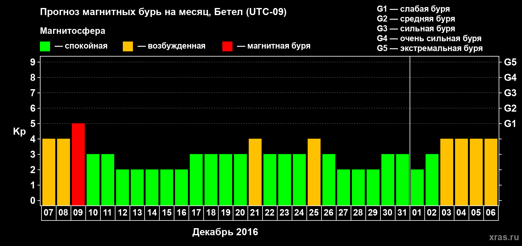 Прогноз максимального суточного геомагнитного индекса Kp на <b>1 месяц</b> (31 день) <b>с 07 декабря 2016 г по 06 января 2017 г</b>