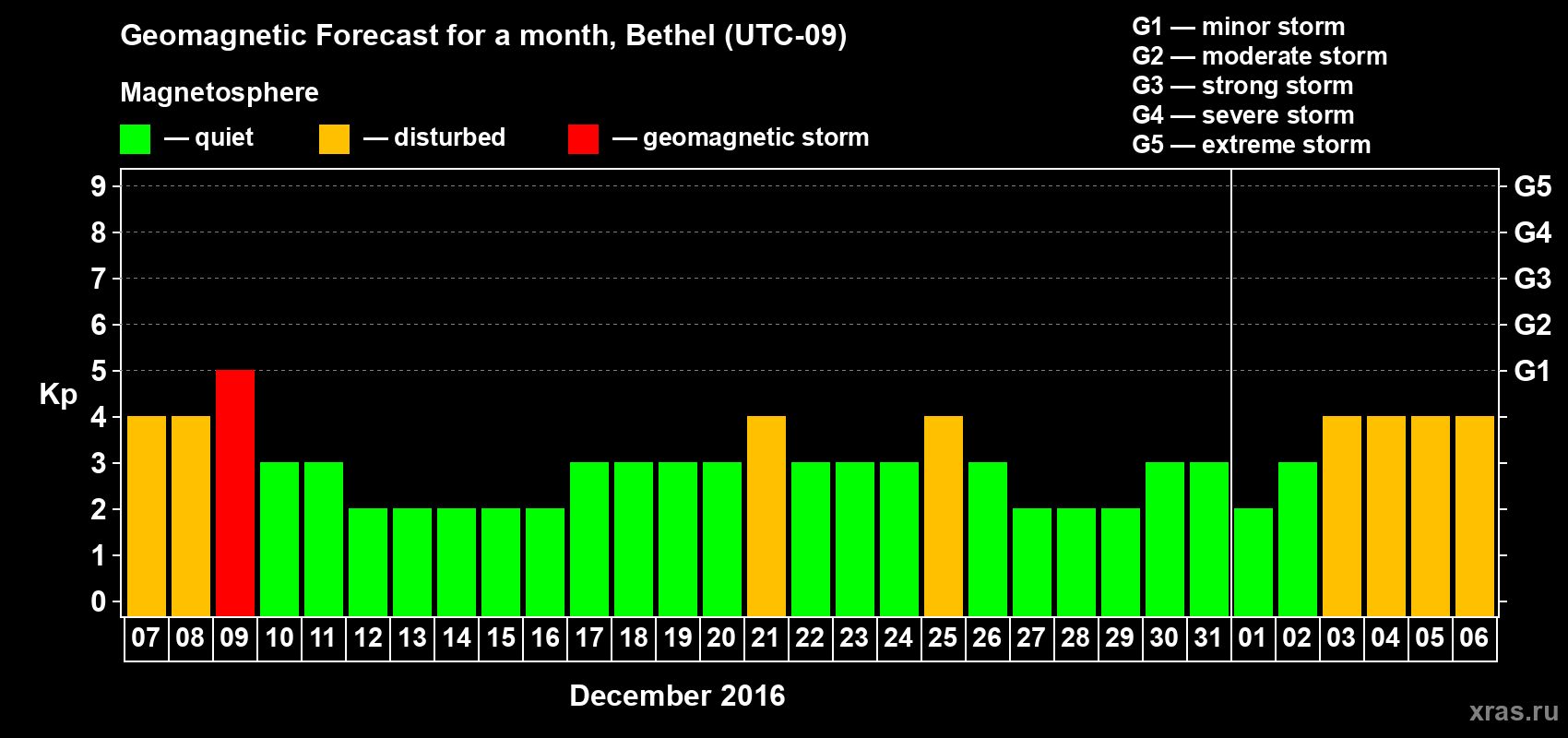 Forecast of the daily maximal value of geomagnetic index Kp for <b>1 month</b> (31 days) <b>from Dec 07, 2016 to Jan 06, 2017</b>
