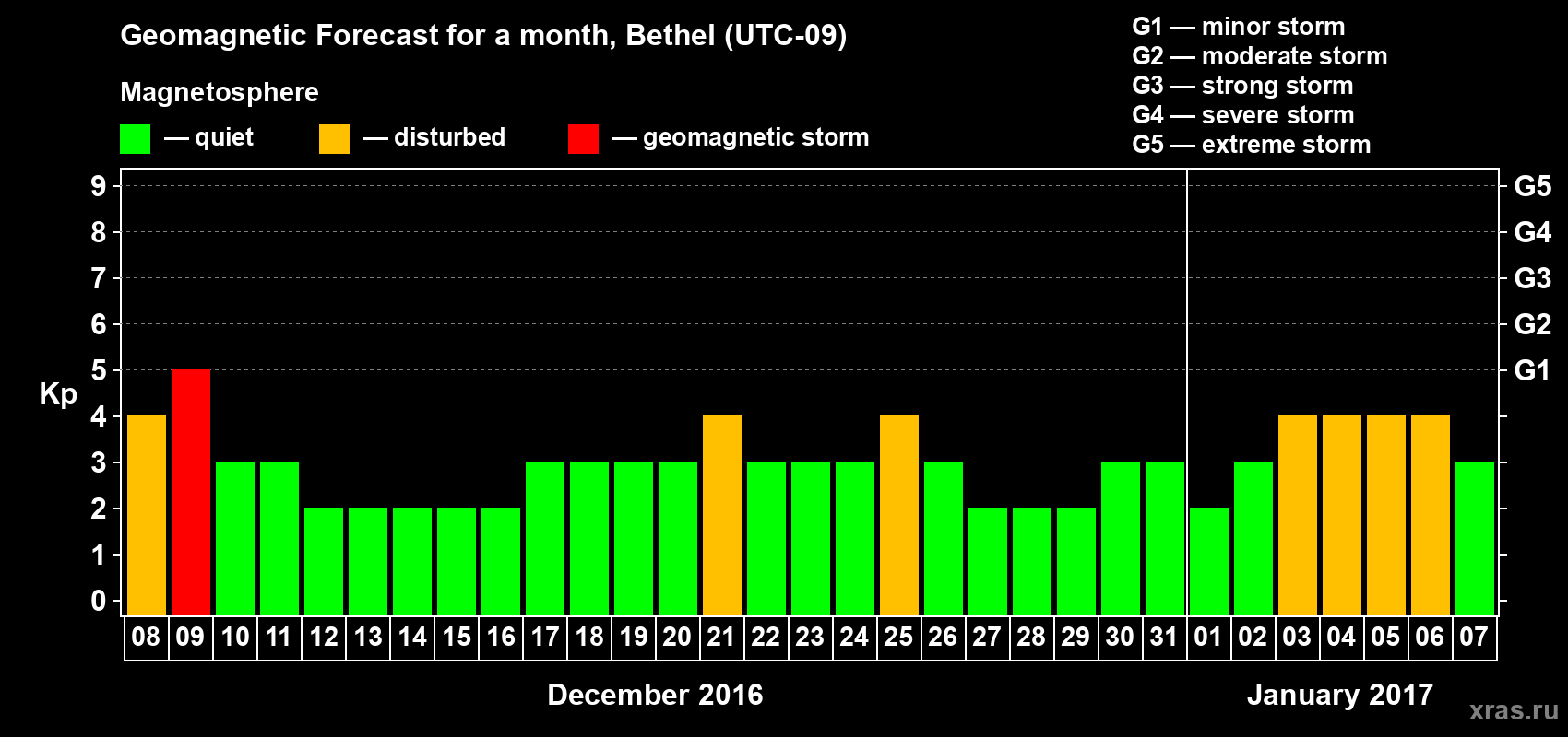 Forecast of the daily maximal value of geomagnetic index Kp for <b>1 month</b> (31 days) <b>from Dec 08, 2016 to Jan 07, 2017</b>