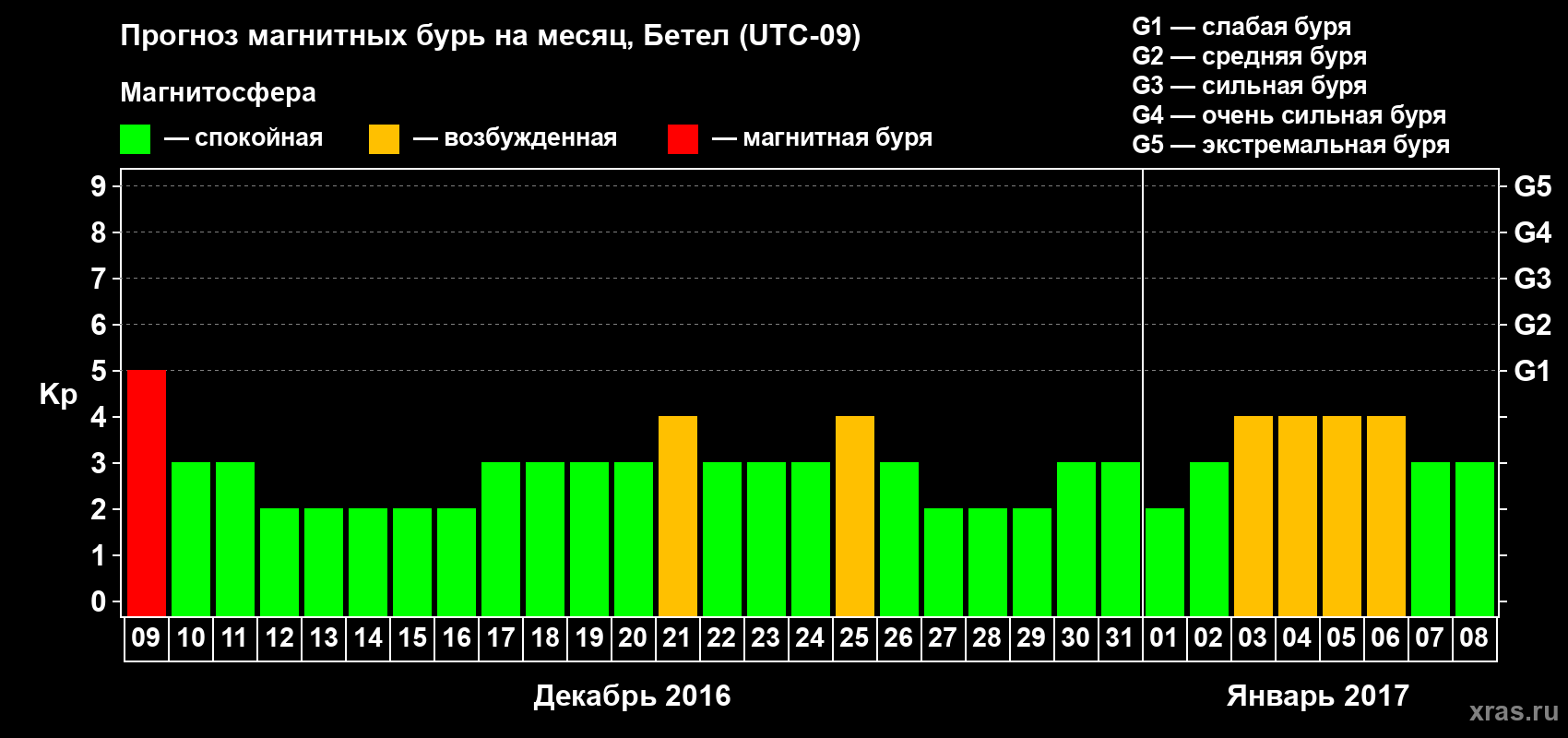 Прогноз максимального суточного геомагнитного индекса&nbsp;Kp на <b>1 месяц</b> (31 день) <b>с 09 декабря 2016 г по 08 января 2017 г</b>