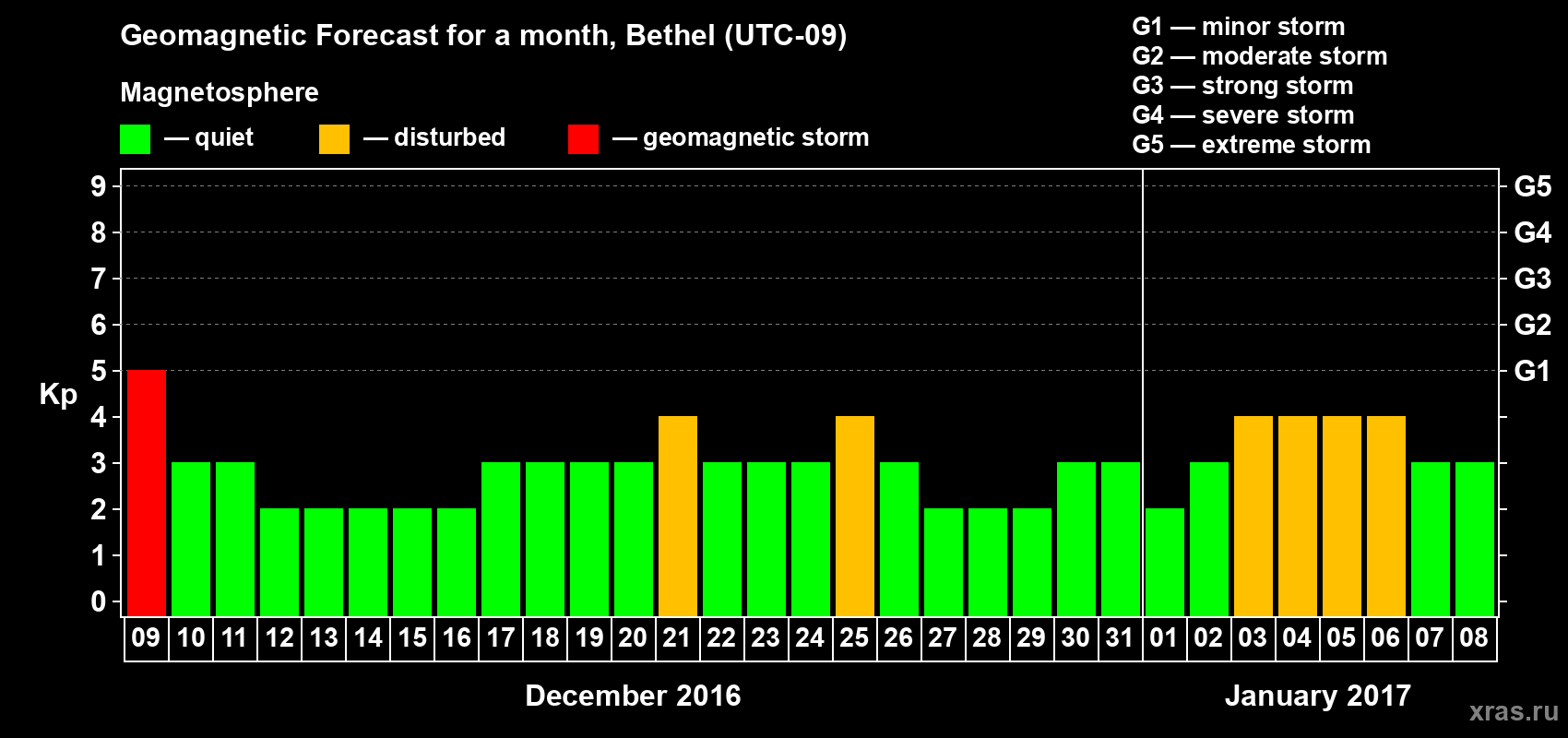 Forecast of the daily maximal value of geomagnetic index Kp for <b>1 month</b> (31 days) <b>from Dec 09, 2016 to Jan 08, 2017</b>