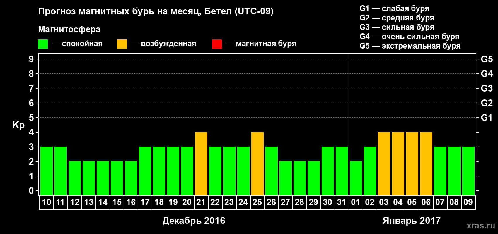 Прогноз максимального суточного геомагнитного индекса Kp на <b>1 месяц</b> (31 день) <b>с 10 декабря 2016 г по 09 января 2017 г</b>
