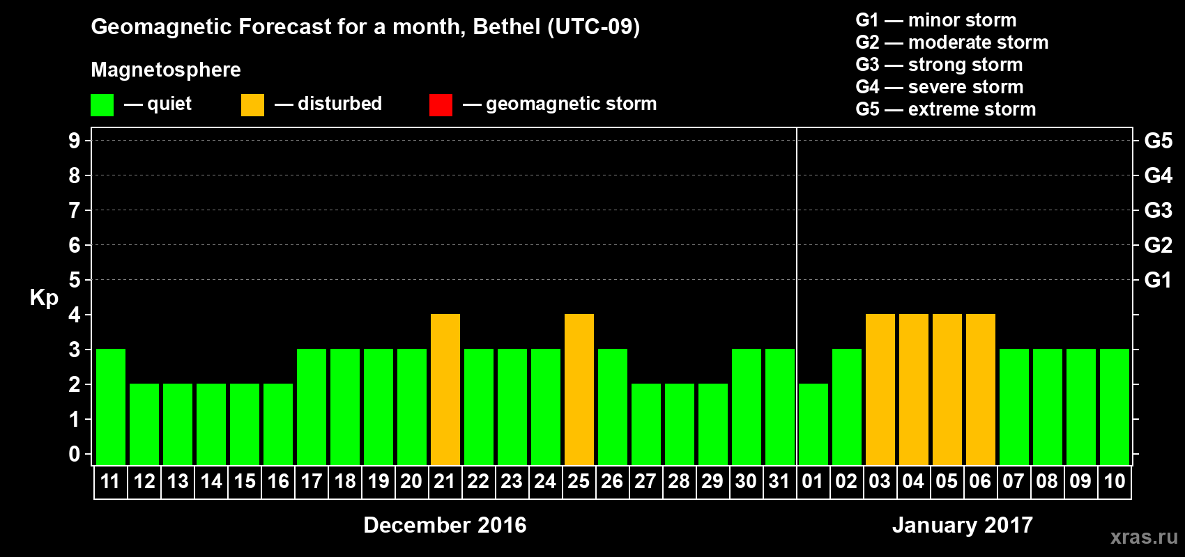 Forecast of the daily maximal value of geomagnetic index Kp for <b>1 month</b> (31 days) <b>from Dec 11, 2016 to Jan 10, 2017</b>