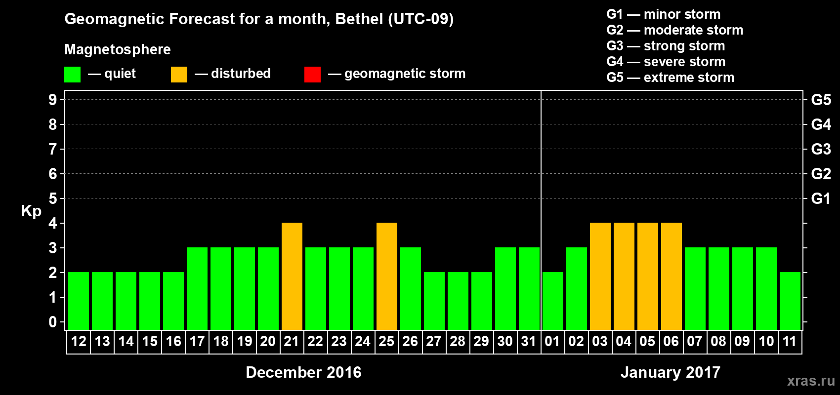 Forecast of the daily maximal value of geomagnetic index Kp for <b>1 month</b> (31 days) <b>from Dec 12, 2016 to Jan 11, 2017</b>