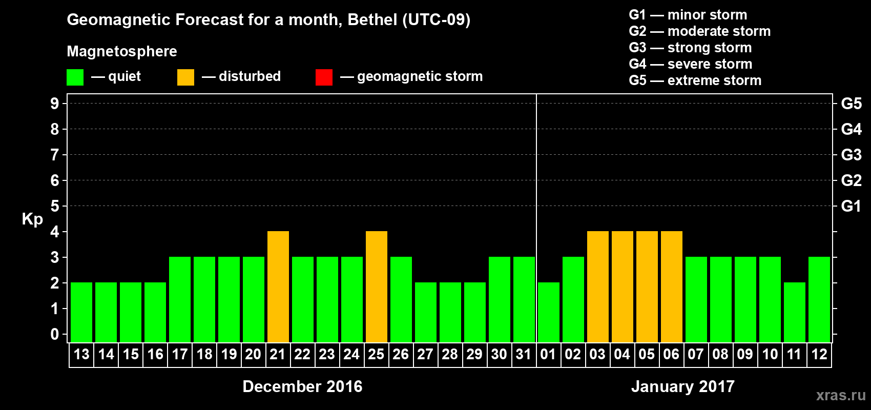 Forecast of the daily maximal value of geomagnetic index Kp for <b>1 month</b> (31 days) <b>from Dec 13, 2016 to Jan 12, 2017</b>