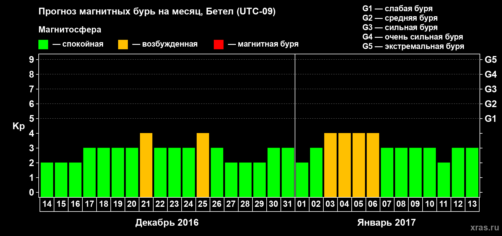 Прогноз максимального суточного геомагнитного индекса&nbsp;Kp на <b>1 месяц</b> (31 день) <b>с 14 декабря 2016 г по 13 января 2017 г</b>