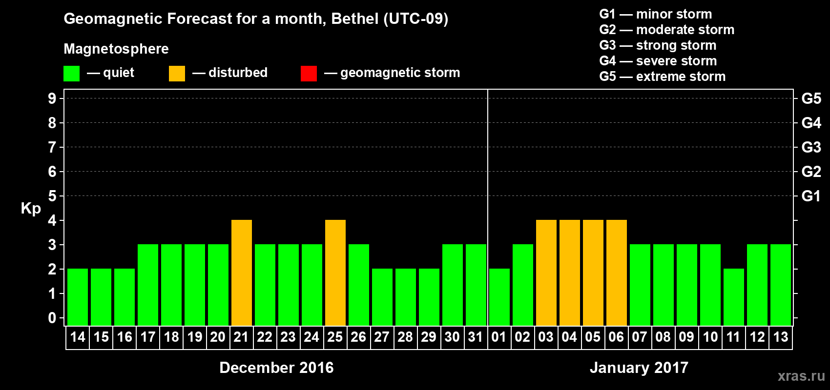 Forecast of the daily maximal value of geomagnetic index Kp for <b>1 month</b> (31 days) <b>from Dec 14, 2016 to Jan 13, 2017</b>