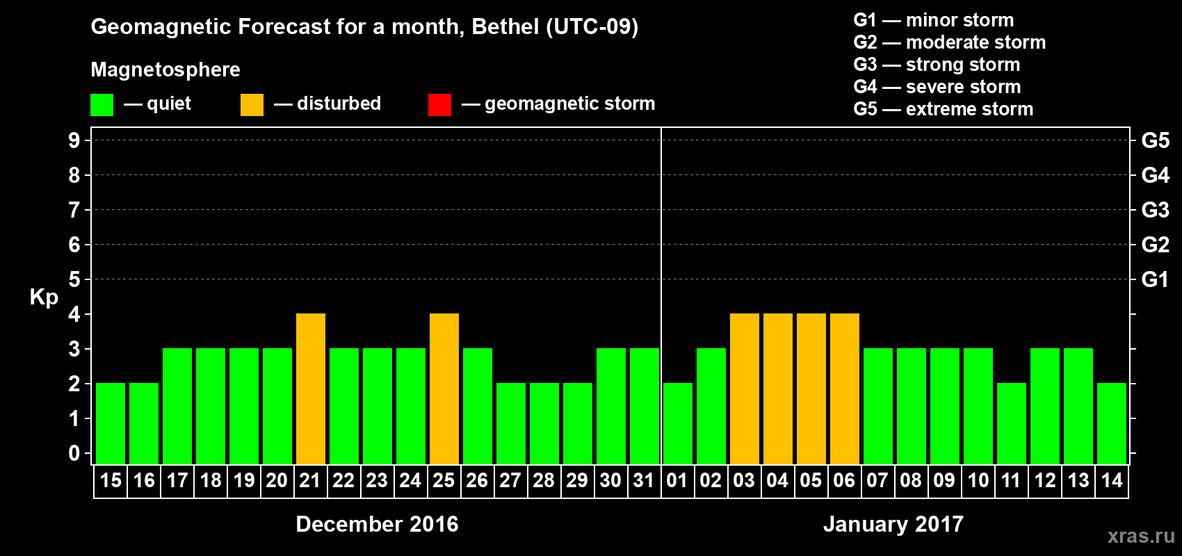 Forecast of the daily maximal value of geomagnetic index Kp for <b>1 month</b> (31 days) <b>from Dec 15, 2016 to Jan 14, 2017</b>