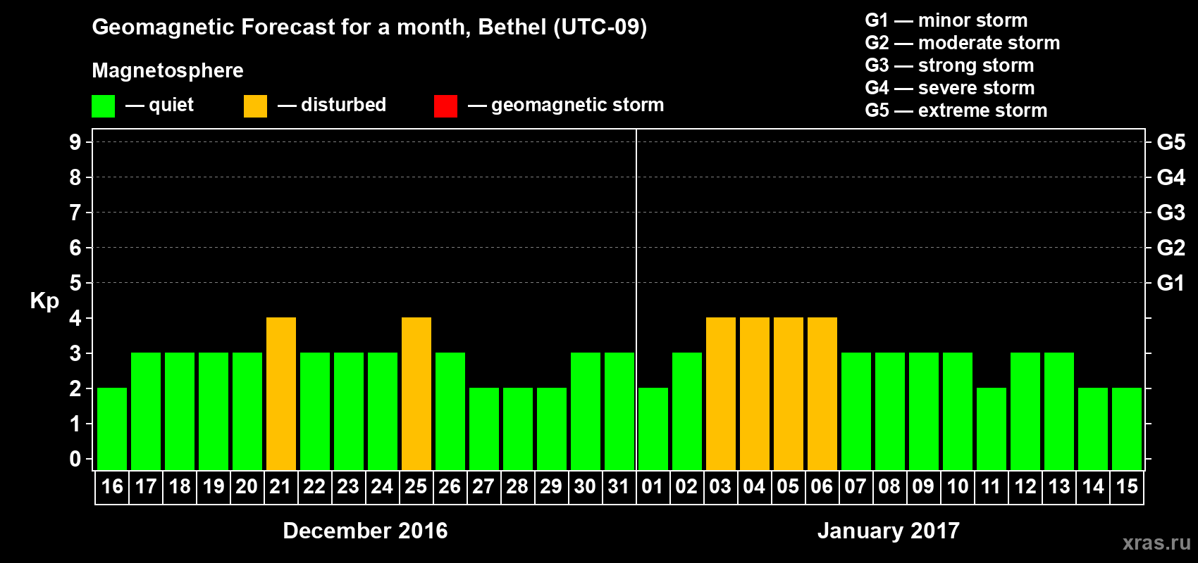 Forecast of the daily maximal value of geomagnetic index Kp for <b>1 month</b> (31 days) <b>from Dec 16, 2016 to Jan 15, 2017</b>