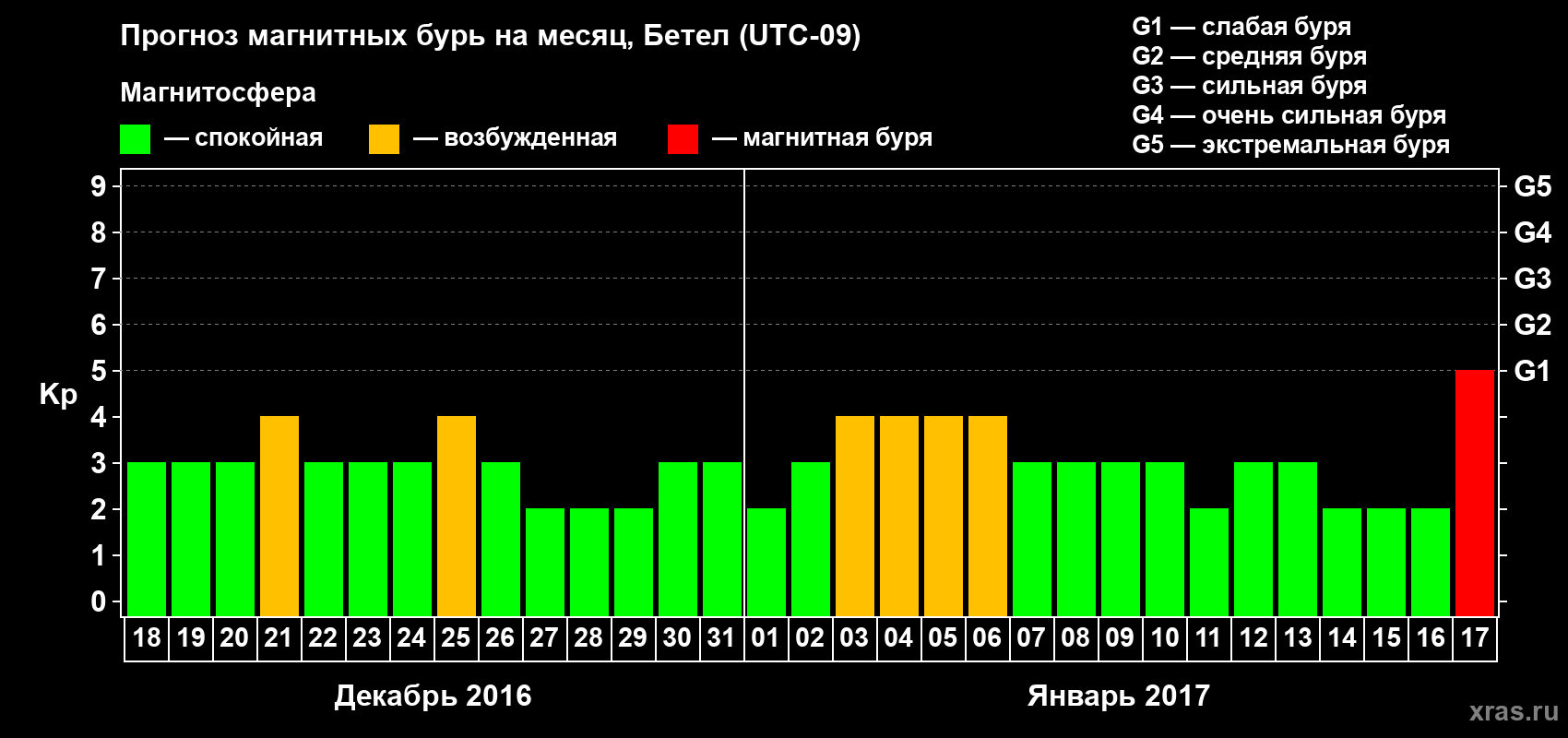 Прогноз максимального суточного геомагнитного индекса&nbsp;Kp на <b>1 месяц</b> (31 день) <b>с 18 декабря 2016 г по 17 января 2017 г</b>