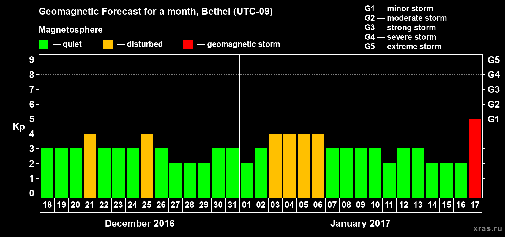 Forecast of the daily maximal value of geomagnetic index Kp for <b>1 month</b> (31 days) <b>from Dec 18, 2016 to Jan 17, 2017</b>