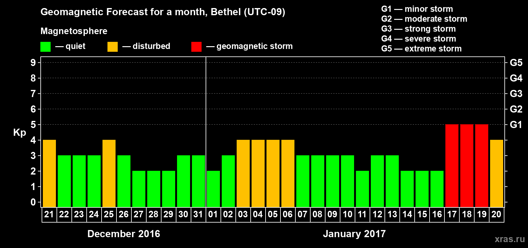 Forecast of the daily maximal value of geomagnetic index&nbsp;Kp for <b>1 month</b> (31 days) <b>from Dec 21, 2016 to Jan 20, 2017</b>