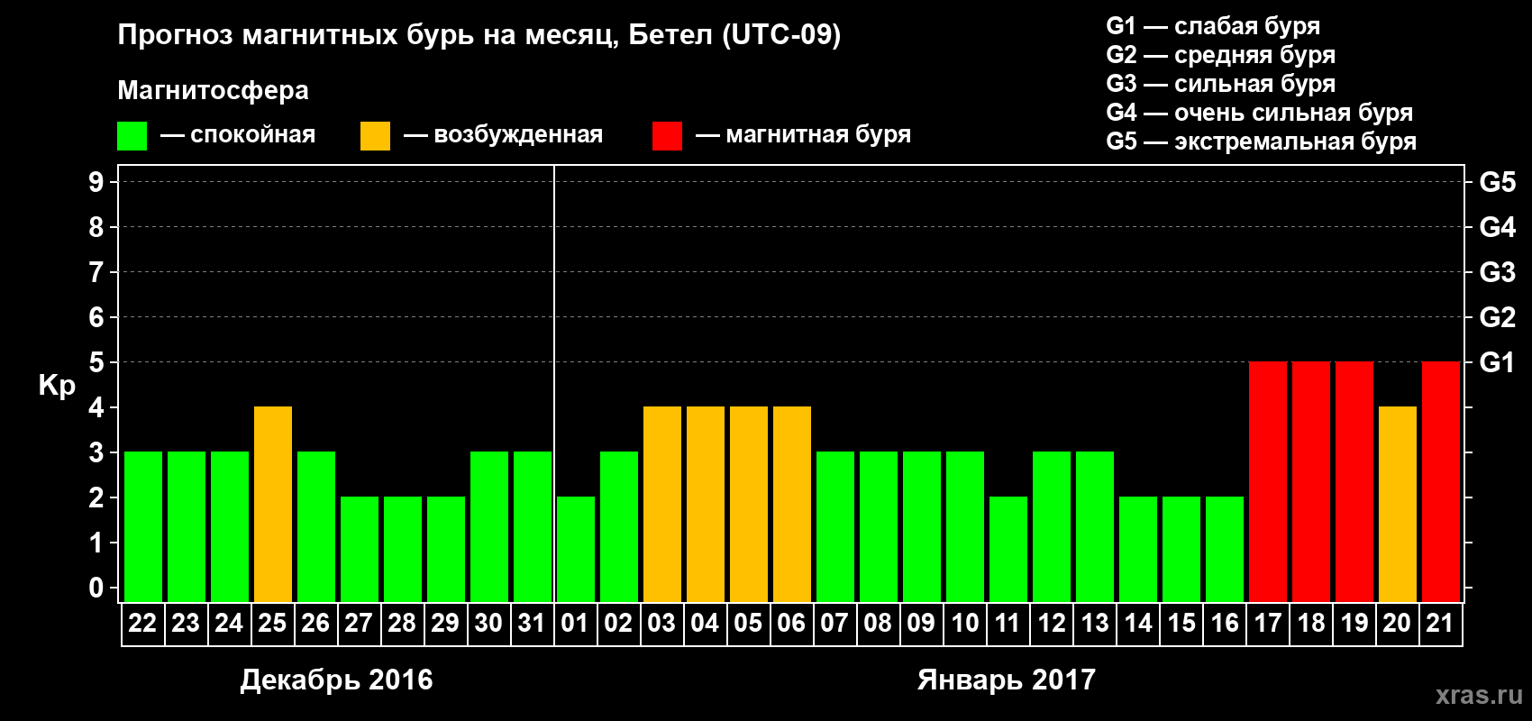 Прогноз максимального суточного геомагнитного индекса Kp на <b>1 месяц</b> (31 день) <b>с 22 декабря 2016 г по 21 января 2017 г</b>