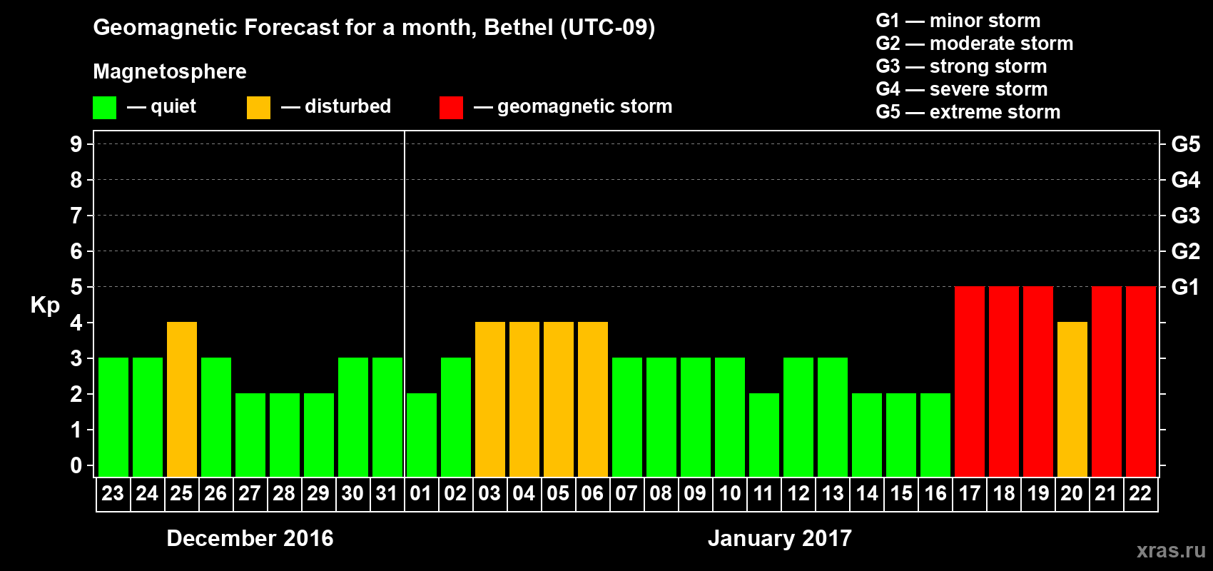 Forecast of the daily maximal value of geomagnetic index Kp for <b>1 month</b> (31 days) <b>from Dec 23, 2016 to Jan 22, 2017</b>