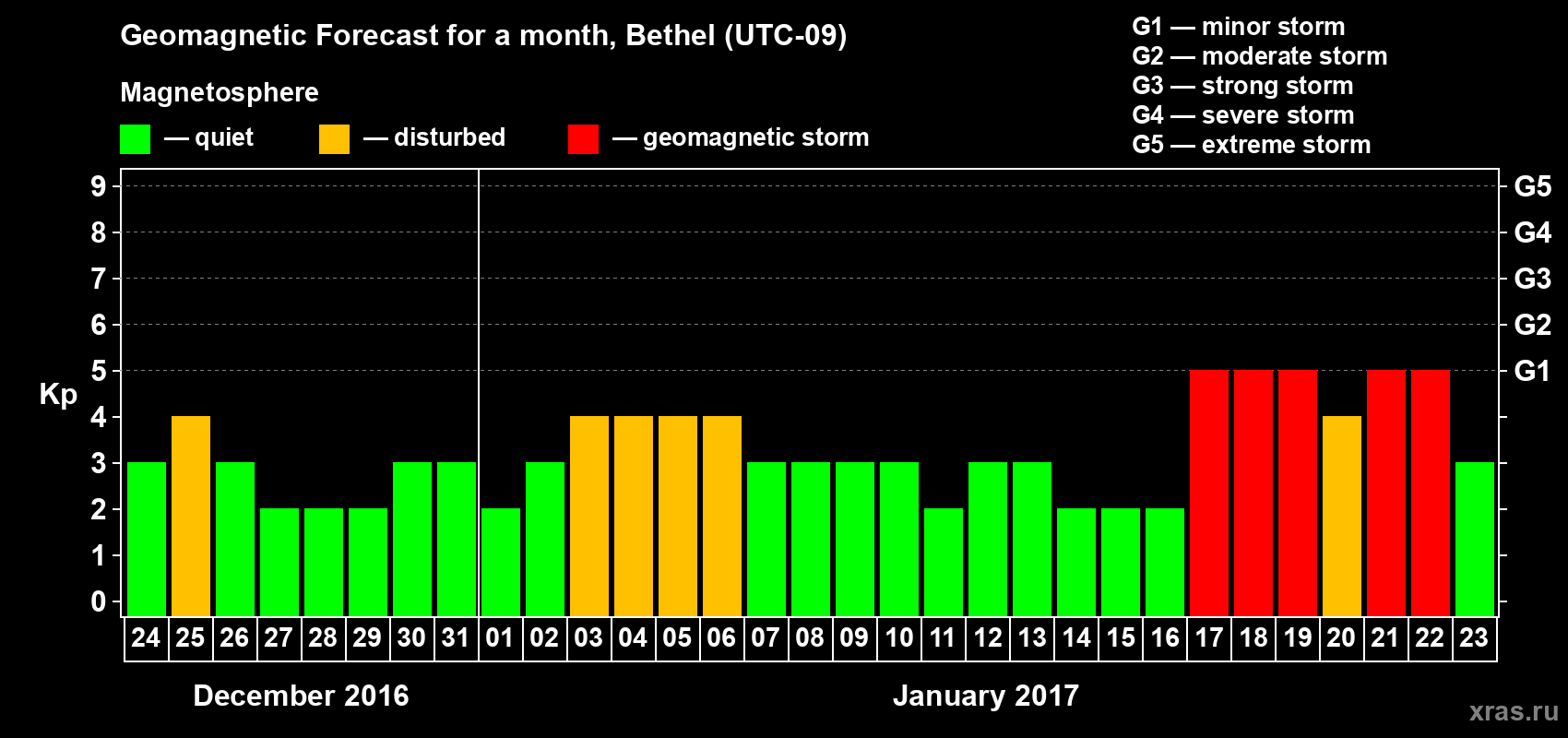 Forecast of the daily maximal value of geomagnetic index Kp for <b>1 month</b> (31 days) <b>from Dec 24, 2016 to Jan 23, 2017</b>