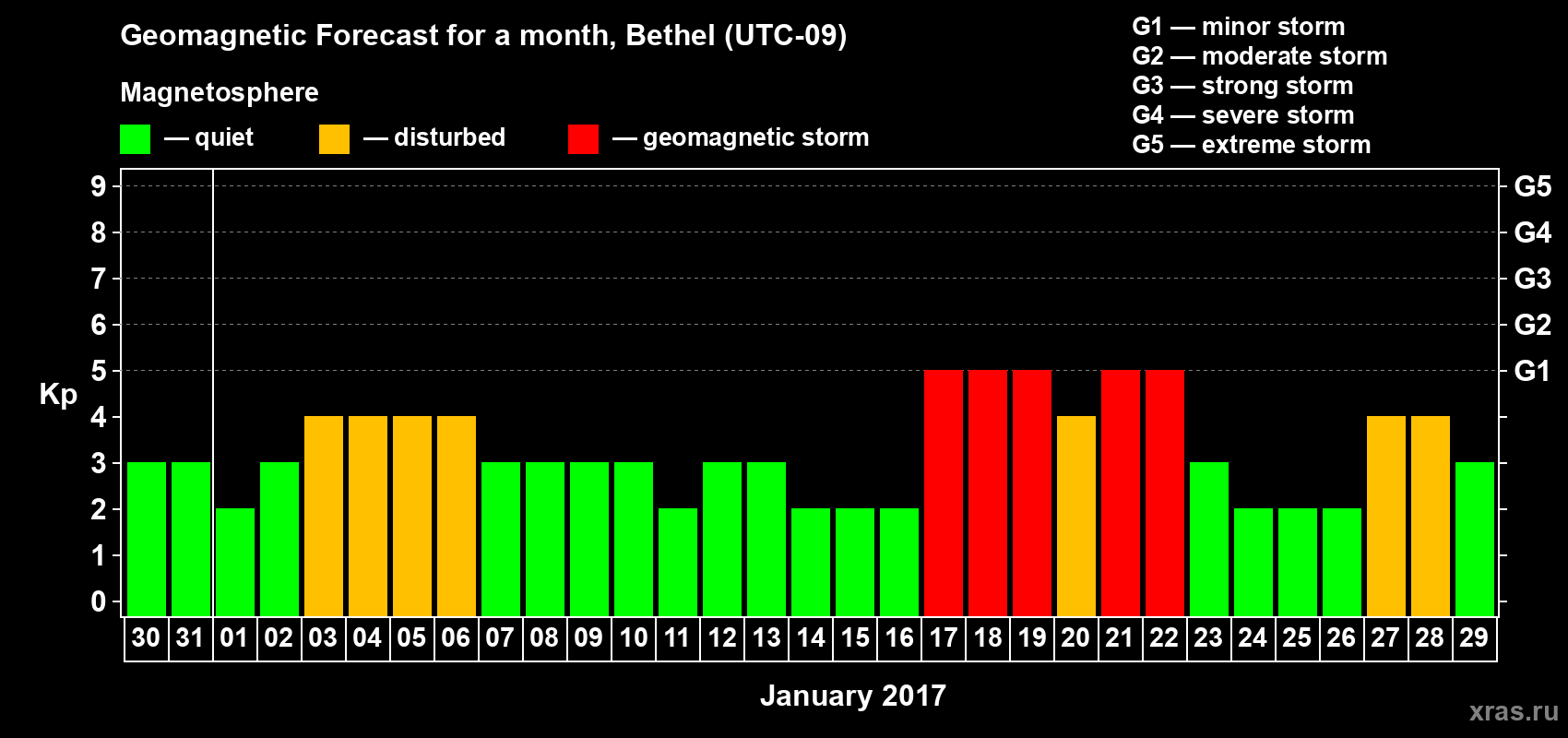 Forecast of the daily maximal value of geomagnetic index Kp for <b>1 month</b> (31 days) <b>from Dec 30, 2016 to Jan 29, 2017</b>