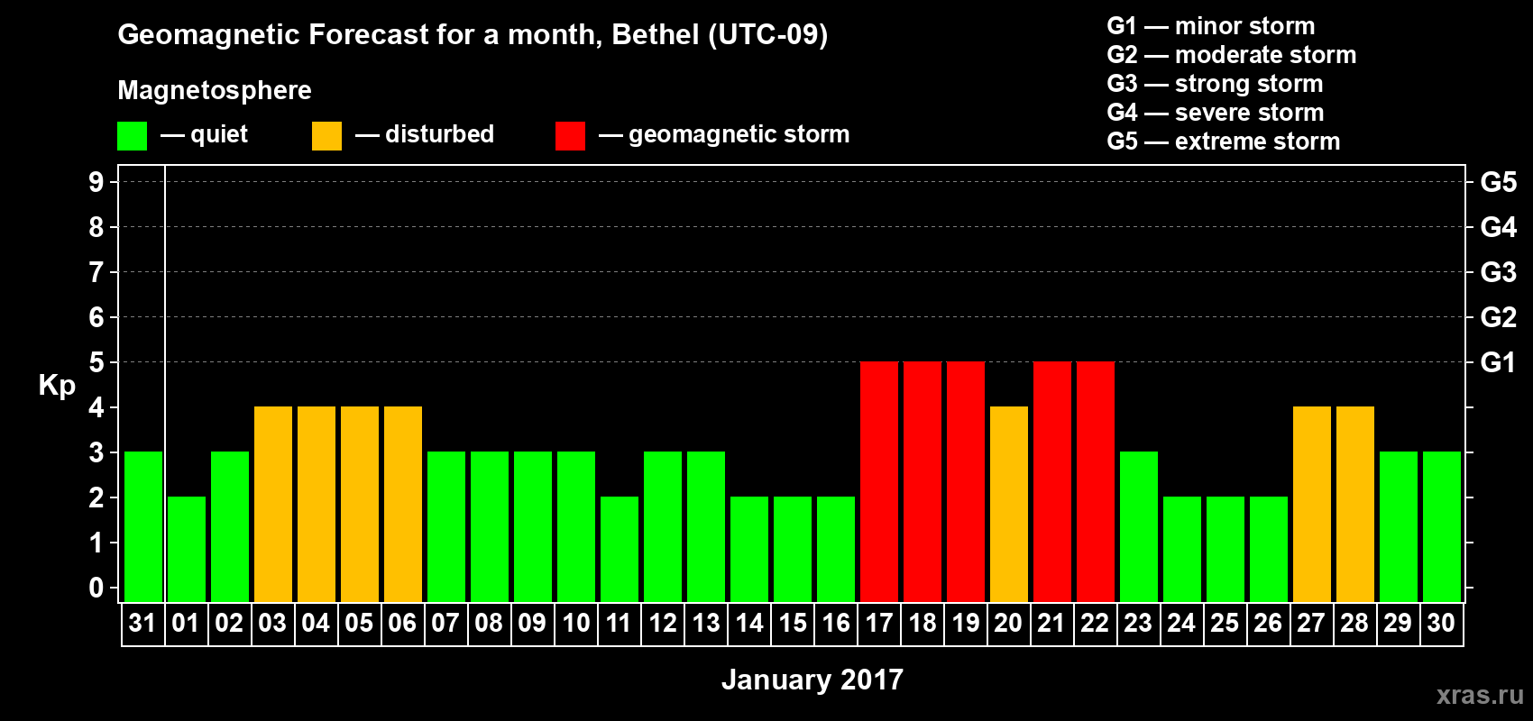 Forecast of the daily maximal value of geomagnetic index Kp for <b>1 month</b> (31 days) <b>from Dec 31, 2016 to Jan 30, 2017</b>