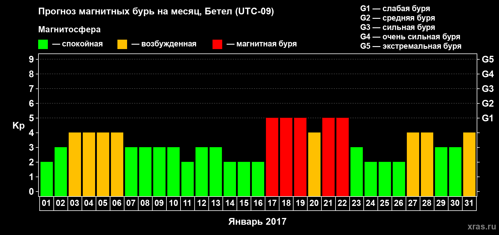 Прогноз максимального суточного геомагнитного индекса Kp на <b>1 месяц</b> (31 день) <b>с 01 января по 31 января 2017 г</b>