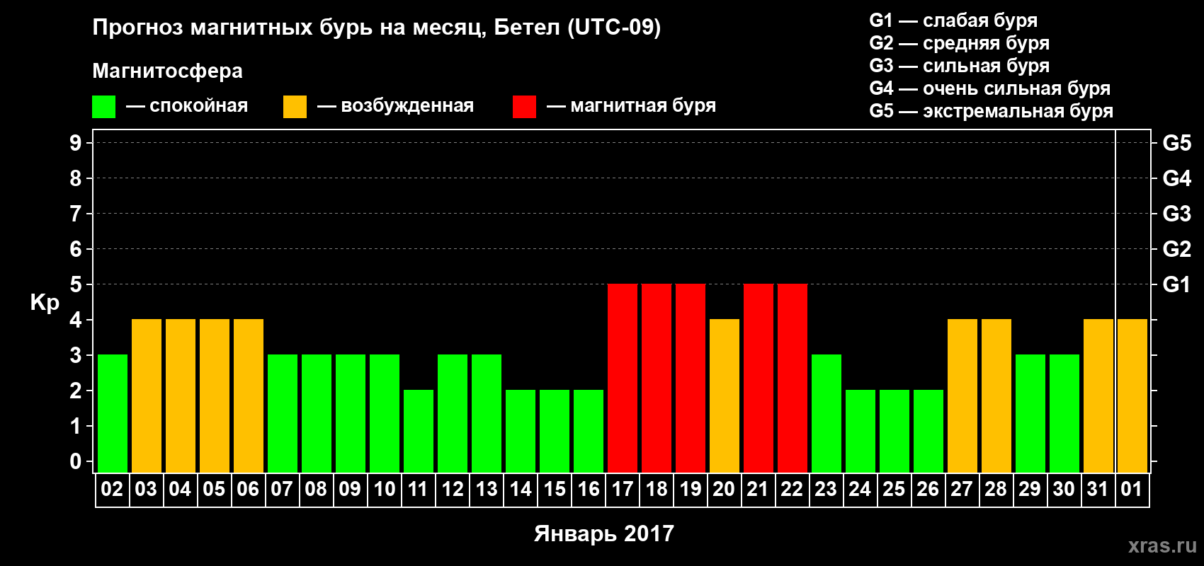 Прогноз максимального суточного геомагнитного индекса Kp на <b>1 месяц</b> (31 день) <b>с 02 января по 01 февраля 2017 г</b>