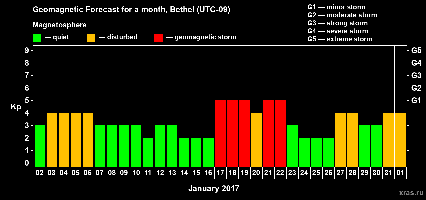 Forecast of the daily maximal value of geomagnetic index Kp for <b>1 month</b> (31 days) <b>from Jan 02, 2017 to Feb 01, 2017</b>