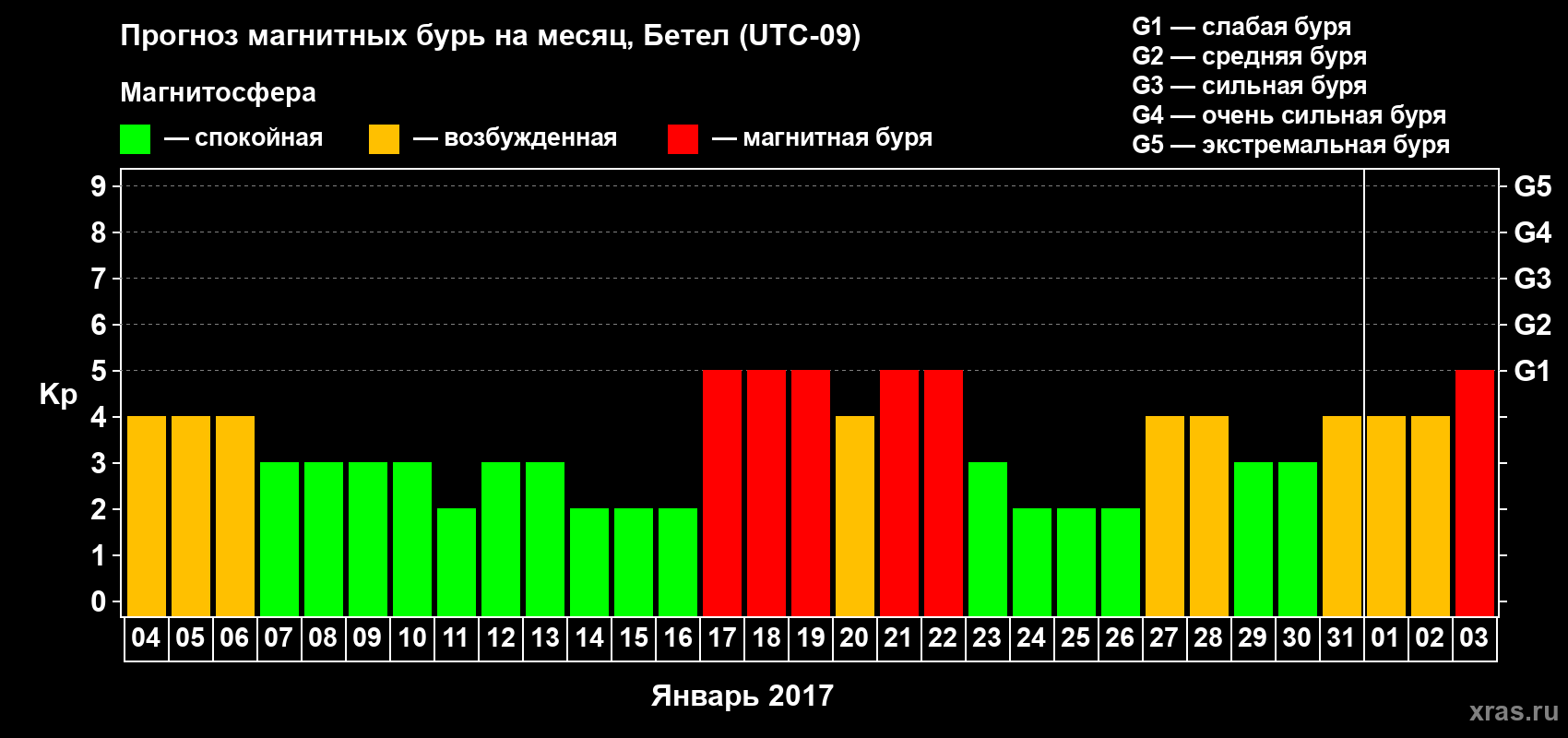 Прогноз максимального суточного геомагнитного индекса Kp на <b>1 месяц</b> (31 день) <b>с 04 января по 03 февраля 2017 г</b>