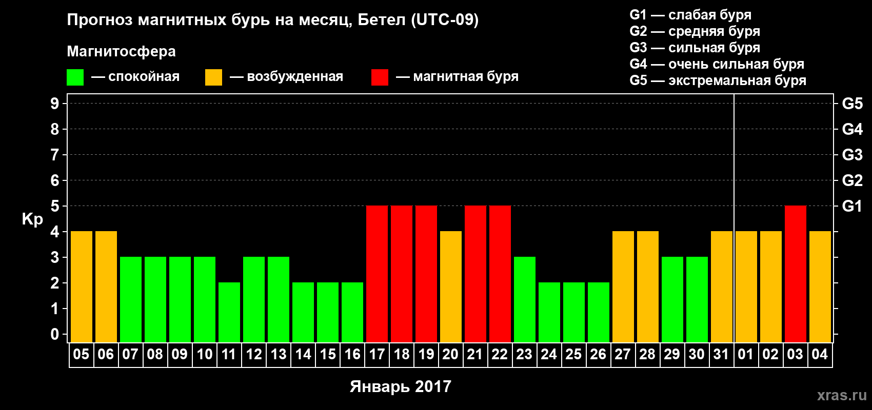 Прогноз максимального суточного геомагнитного индекса Kp на <b>1 месяц</b> (31 день) <b>с 05 января по 04 февраля 2017 г</b>