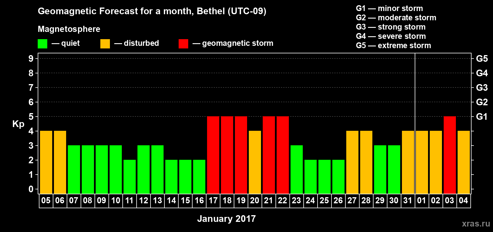 Forecast of the daily maximal value of geomagnetic index Kp for <b>1 month</b> (31 days) <b>from Jan 05, 2017 to Feb 04, 2017</b>