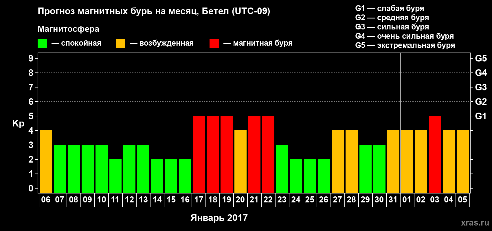Прогноз максимального суточного геомагнитного индекса Kp на <b>1 месяц</b> (31 день) <b>с 06 января по 05 февраля 2017 г</b>