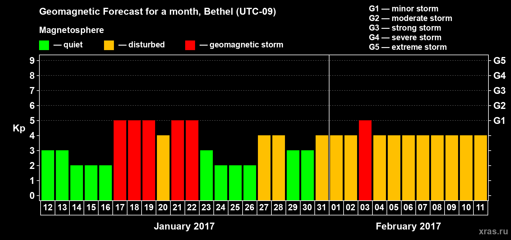 Forecast of the daily maximal value of geomagnetic index Kp for <b>1 month</b> (31 days) <b>from Jan 12, 2017 to Feb 11, 2017</b>