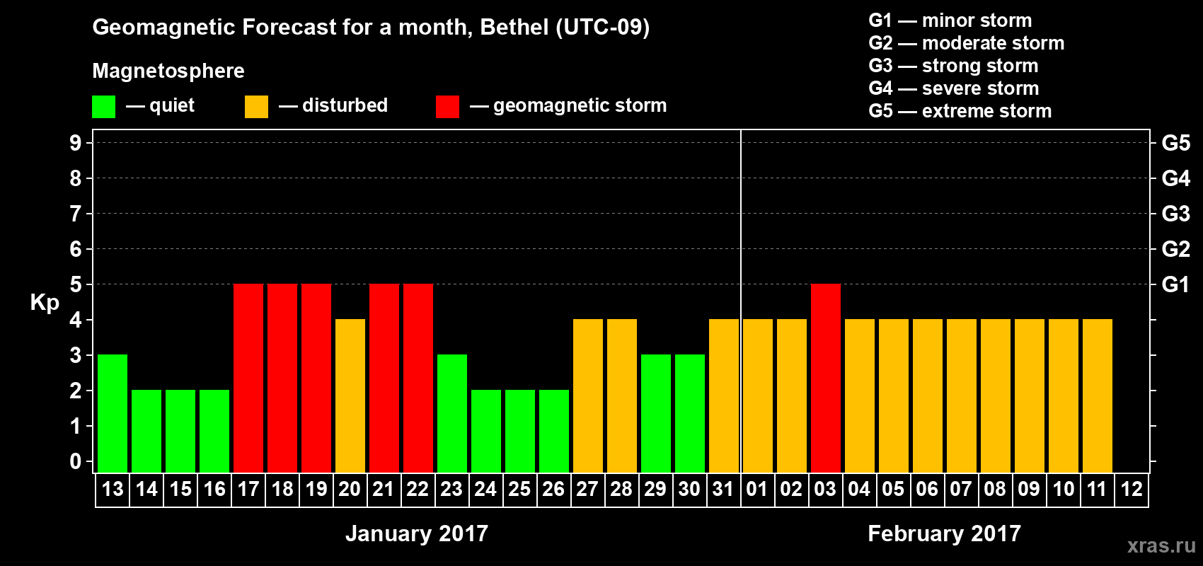 Forecast of the daily maximal value of geomagnetic index Kp for <b>1 month</b> (31 days) <b>from Jan 13, 2017 to Feb 12, 2017</b>