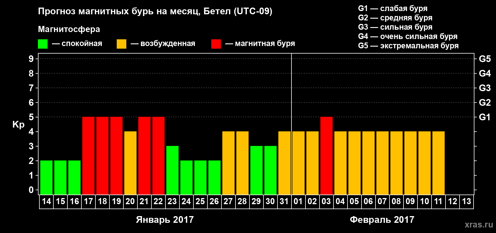 Прогноз максимального суточного геомагнитного индекса Kp на <b>1 месяц</b> (31 день) <b>с 14 января по 13 февраля 2017 г</b>