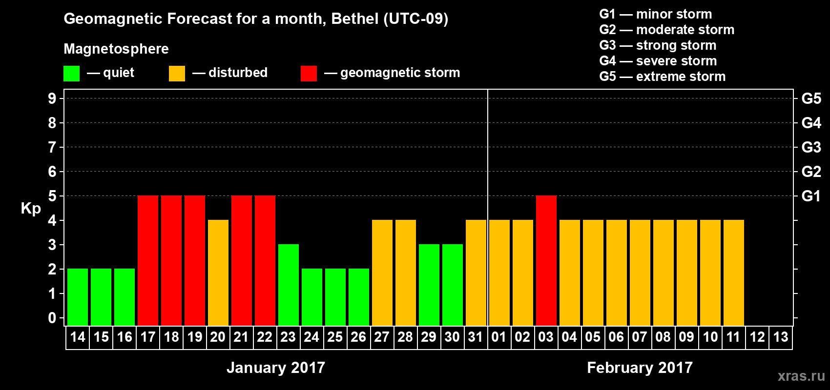 Forecast of the daily maximal value of geomagnetic index Kp for <b>1 month</b> (31 days) <b>from Jan 14, 2017 to Feb 13, 2017</b>