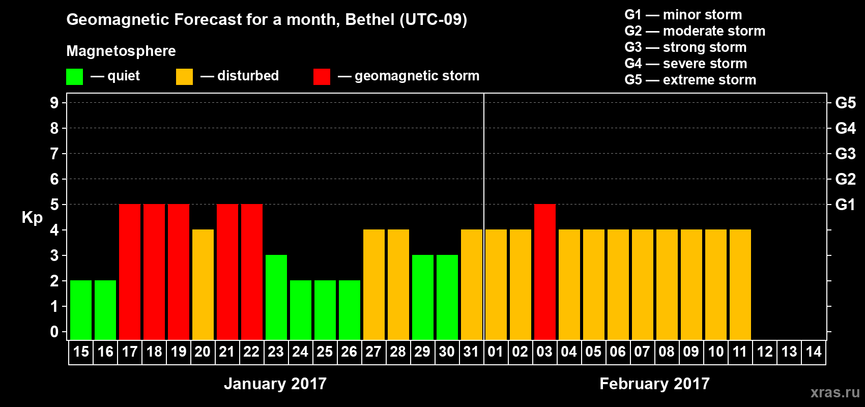 Forecast of the daily maximal value of geomagnetic index Kp for <b>1 month</b> (31 days) <b>from Jan 15, 2017 to Feb 14, 2017</b>