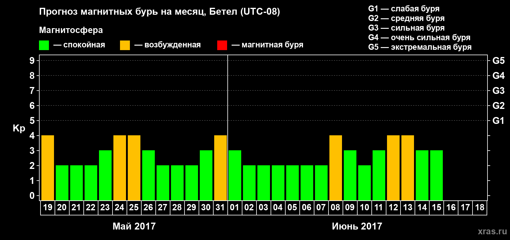 Прогноз максимального суточного геомагнитного индекса Kp на <b>1 месяц</b> (31 день) <b>с 19 мая по 18 июня 2017 г</b>