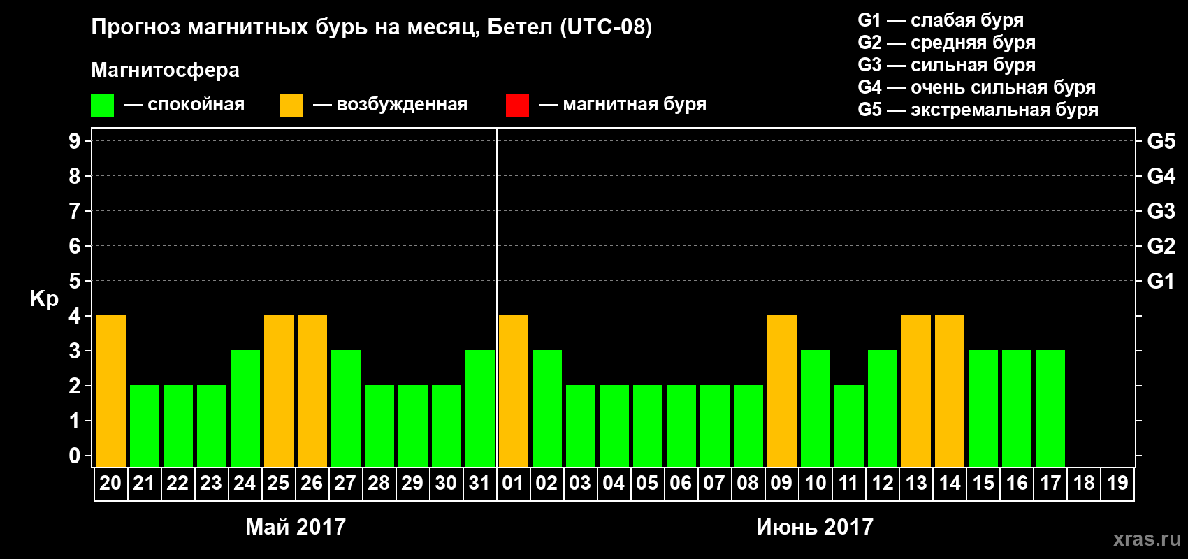 Прогноз максимального суточного геомагнитного индекса Kp на <b>1 месяц</b> (31 день) <b>с 20 мая по 19 июня 2017 г</b>