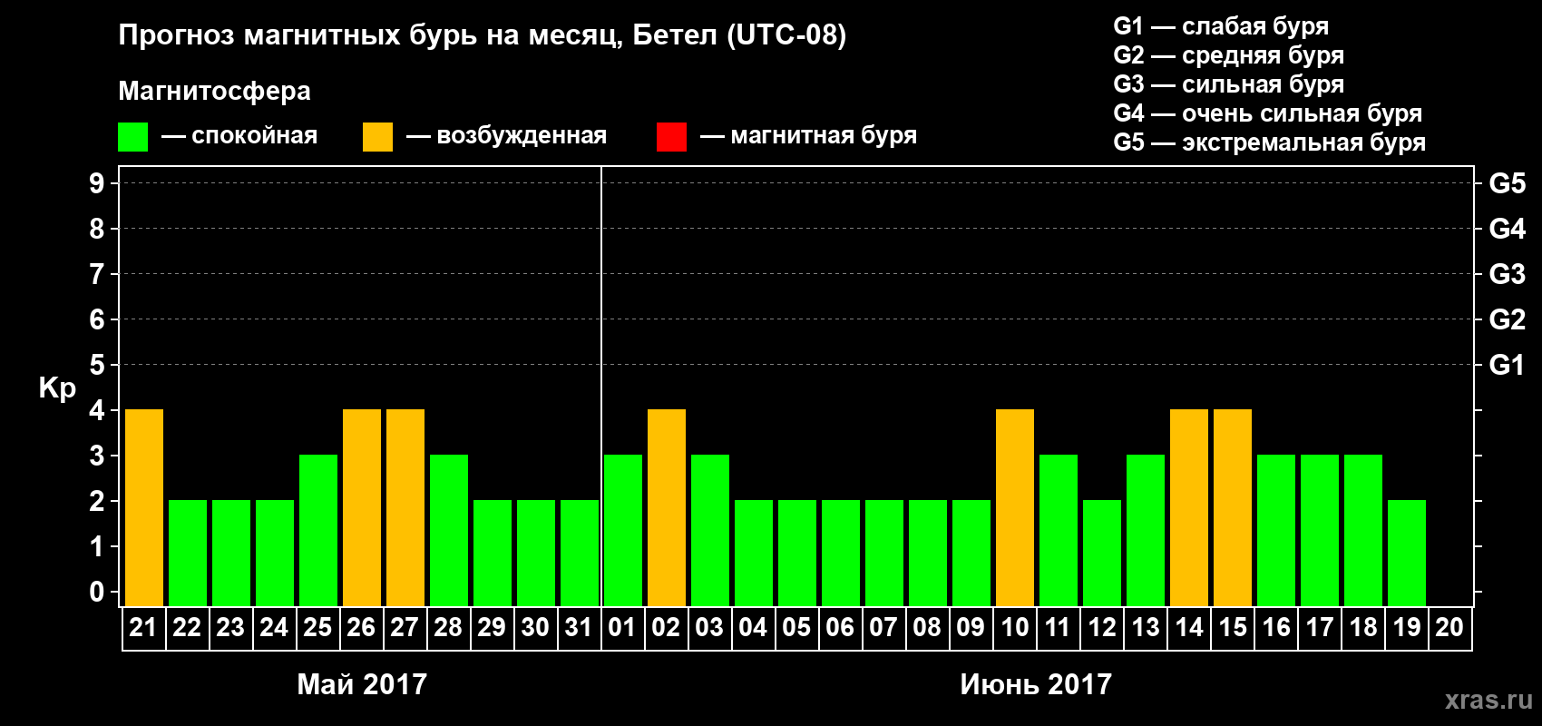 Прогноз максимального суточного геомагнитного индекса Kp на <b>1 месяц</b> (31 день) <b>с 21 мая по 20 июня 2017 г</b>