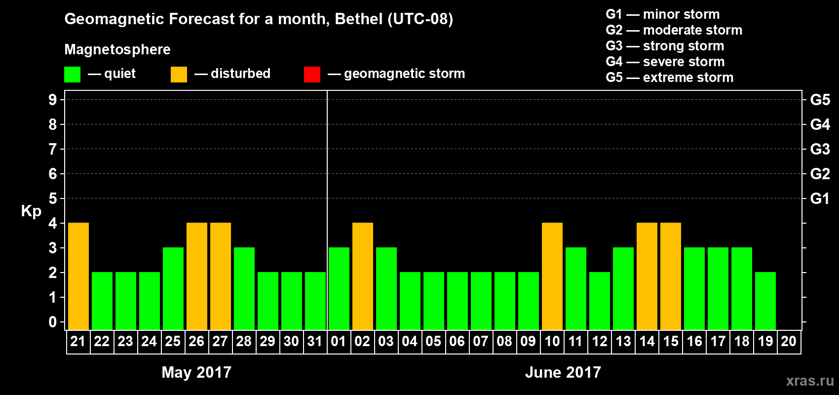 Forecast of the daily maximal value of geomagnetic index Kp for <b>1 month</b> (31 days) <b>from May 21, 2017 to Jun 20, 2017</b>