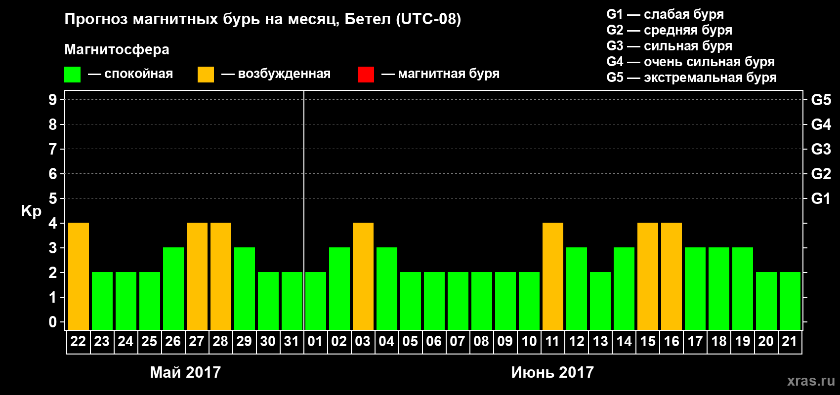 Прогноз максимального суточного геомагнитного индекса Kp на <b>1 месяц</b> (31 день) <b>с 22 мая по 21 июня 2017 г</b>