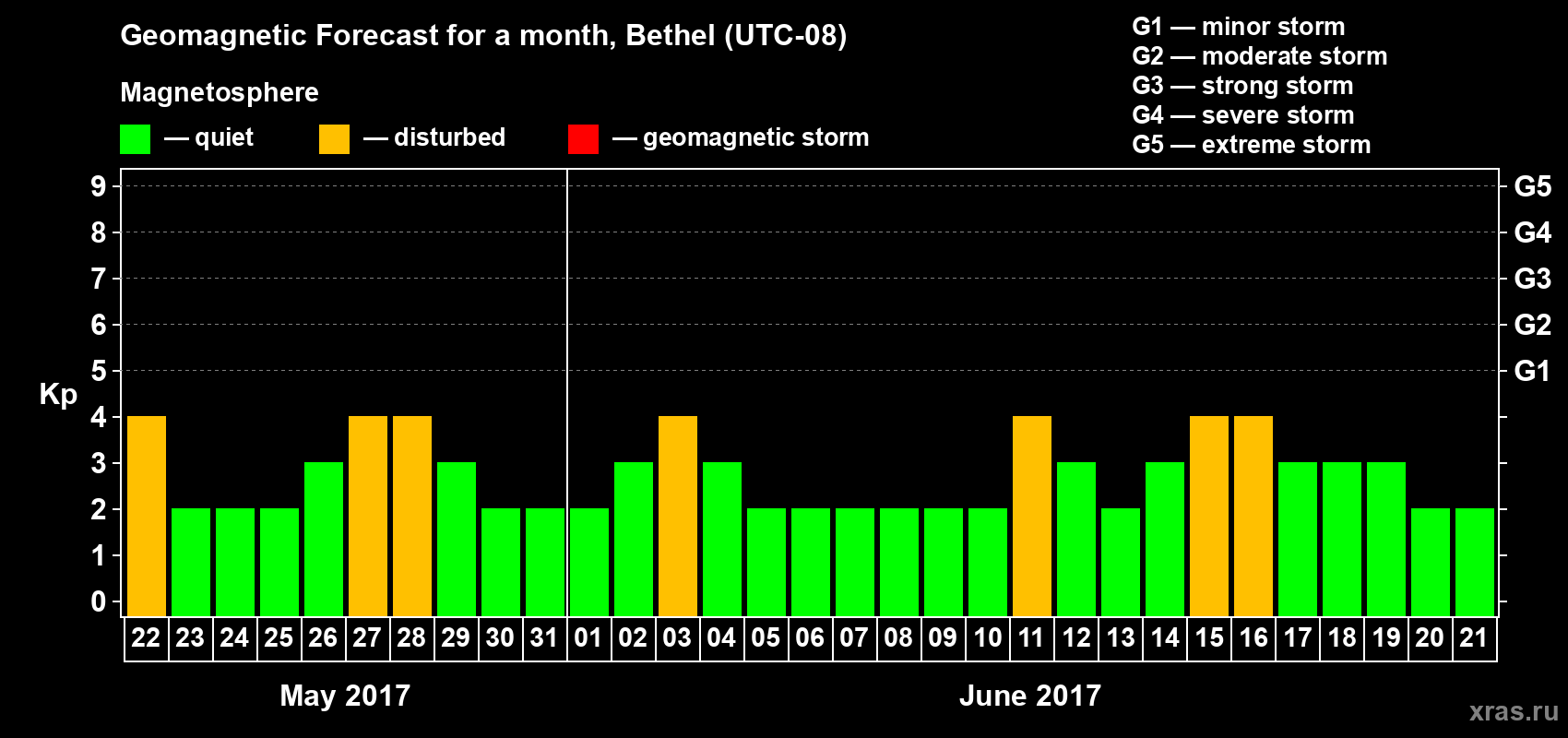 Forecast of the daily maximal value of geomagnetic index Kp for <b>1 month</b> (31 days) <b>from May 22, 2017 to Jun 21, 2017</b>