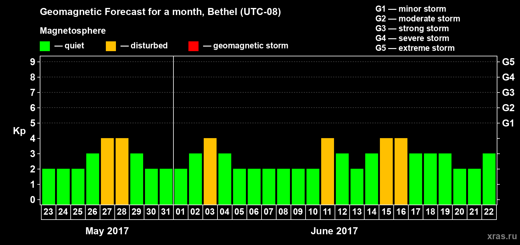 Forecast of the daily maximal value of geomagnetic index Kp for <b>1 month</b> (31 days) <b>from May 23, 2017 to Jun 22, 2017</b>