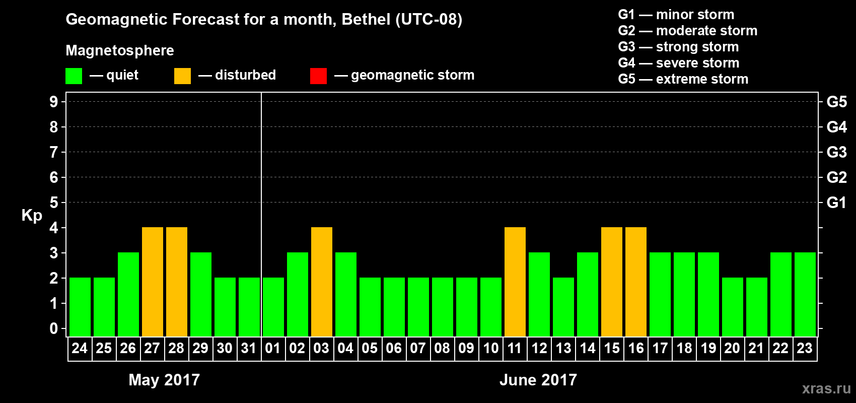 Forecast of the daily maximal value of geomagnetic index Kp for <b>1 month</b> (31 days) <b>from May 24, 2017 to Jun 23, 2017</b>