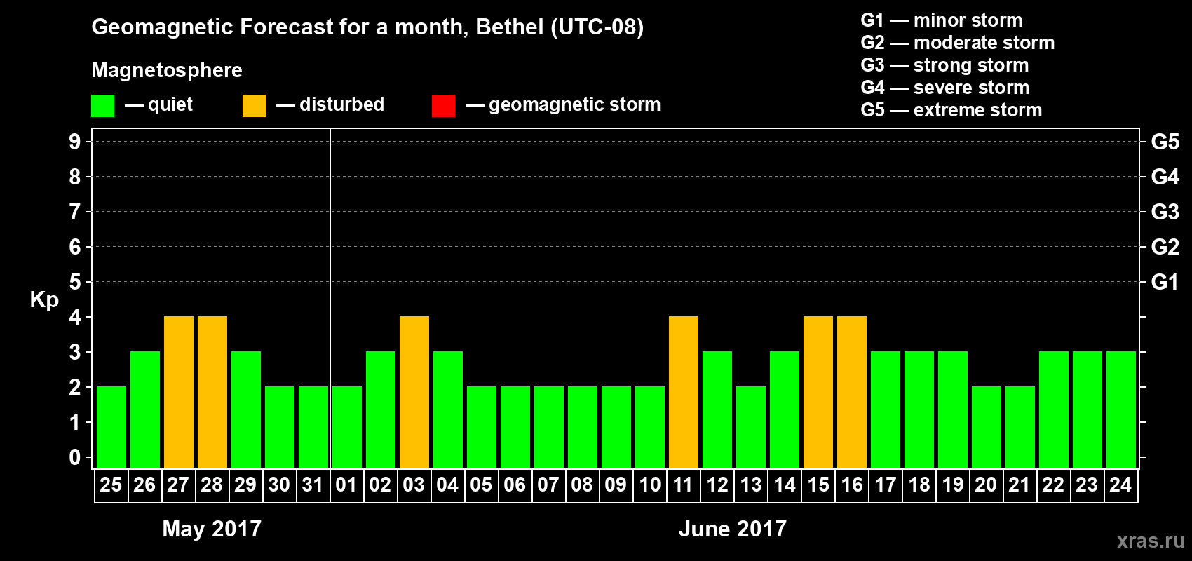 Forecast of the daily maximal value of geomagnetic index Kp for <b>1 month</b> (31 days) <b>from May 25, 2017 to Jun 24, 2017</b>