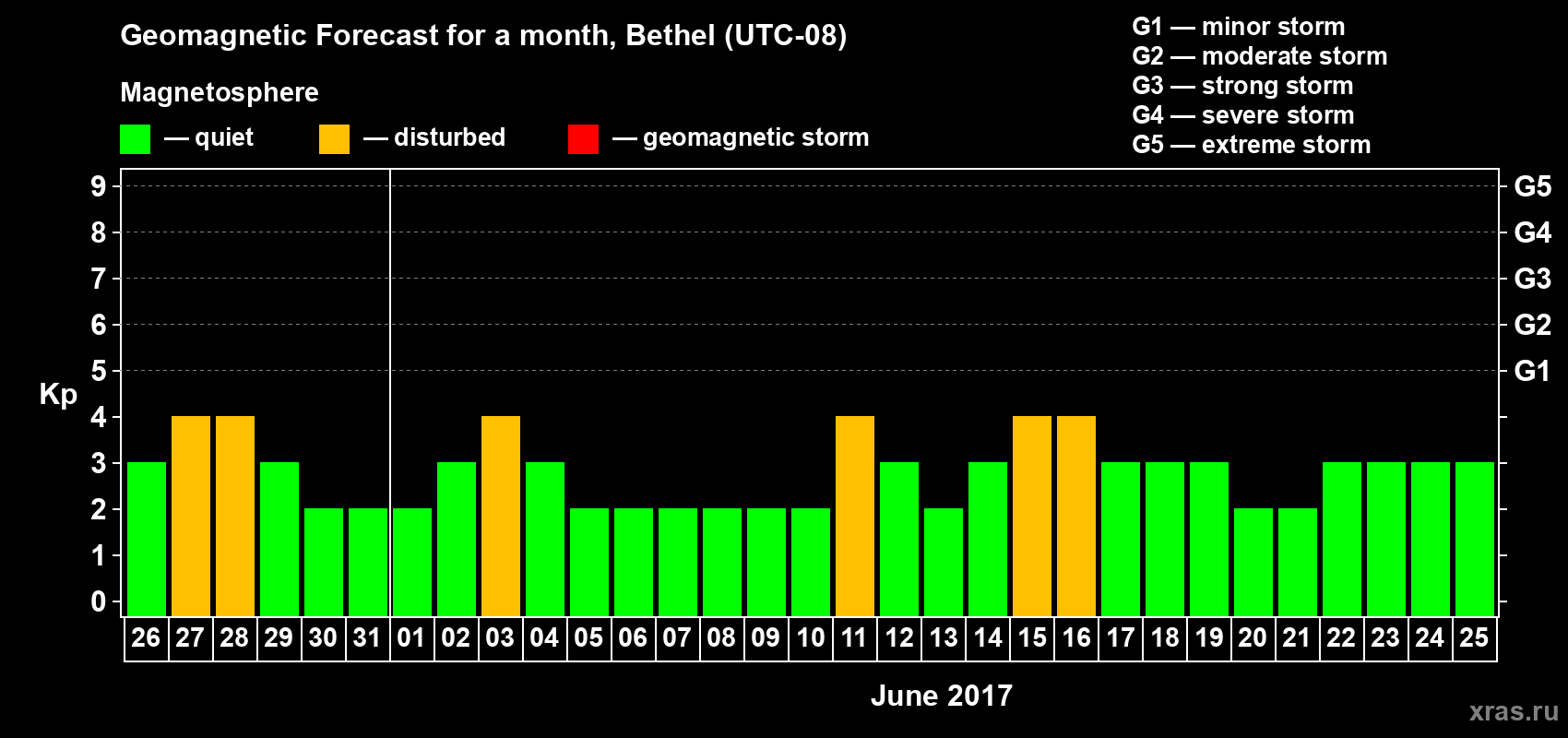 Forecast of the daily maximal value of geomagnetic index Kp for <b>1 month</b> (31 days) <b>from May 26, 2017 to Jun 25, 2017</b>